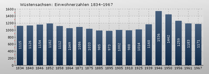 Wüstensachsen: Einwohnerzahlen 1834-1967