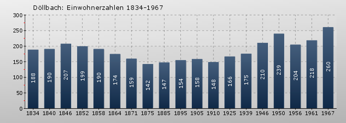 Döllbach: Einwohnerzahlen 1834-1967