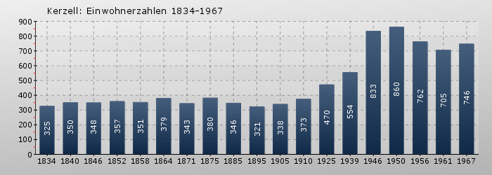 Kerzell: Einwohnerzahlen 1834-1967