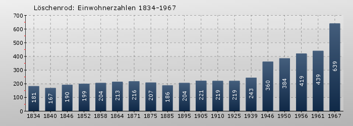 Löschenrod: Einwohnerzahlen 1834-1967