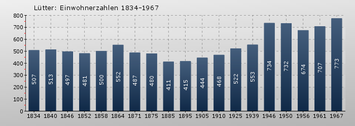 Lütter: Einwohnerzahlen 1834-1967