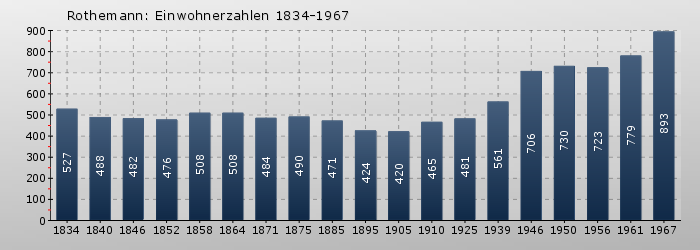 Rothemann: Einwohnerzahlen 1834-1967