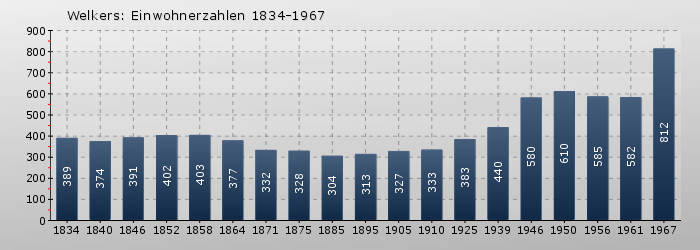 Welkers: Einwohnerzahlen 1834-1967