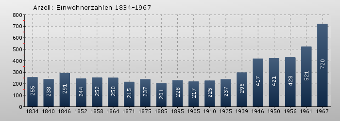 Arzell: Einwohnerzahlen 1834-1967