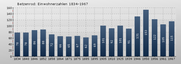 Betzenrod: Einwohnerzahlen 1834-1967