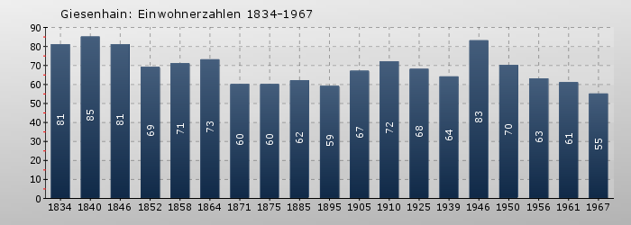 Giesenhain: Einwohnerzahlen 1834-1967