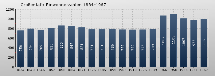 Großentaft: Einwohnerzahlen 1834-1967