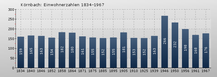 Körnbach: Einwohnerzahlen 1834-1967
