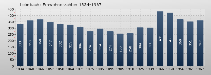 Leimbach: Einwohnerzahlen 1834-1967