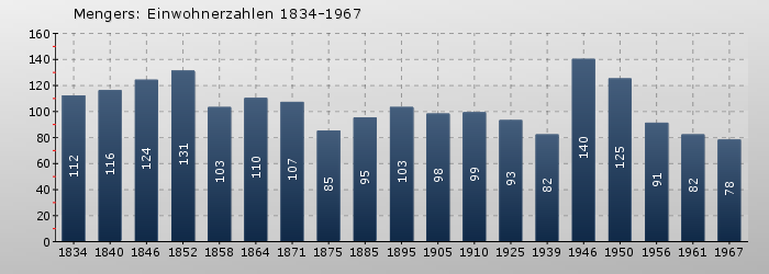 Mengers: Einwohnerzahlen 1834-1967