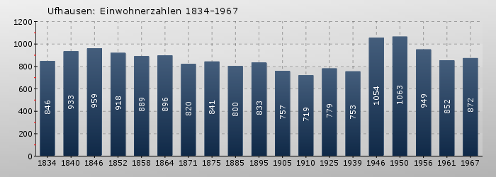 Unterufhausen: Einwohnerzahlen 1834-1967
