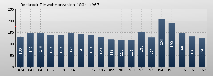 Reckrod: Einwohnerzahlen 1834-1967