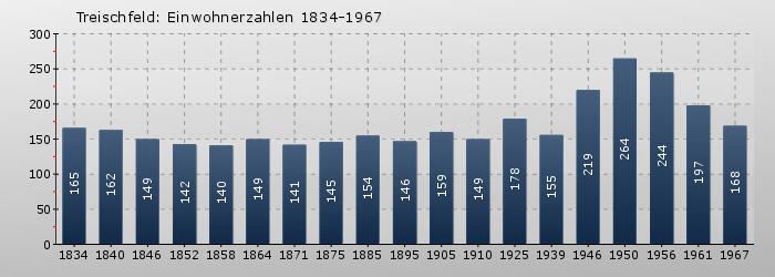 Treischfeld: Einwohnerzahlen 1834-1967