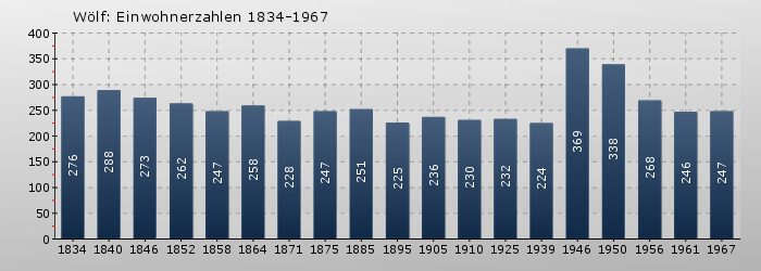 Wölf: Einwohnerzahlen 1834-1967