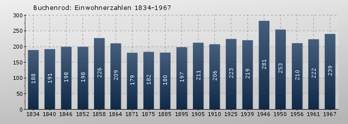 Buchenrod: Einwohnerzahlen 1834-1967