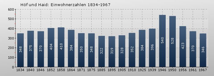 Höf und Haid: Einwohnerzahlen 1834-1967