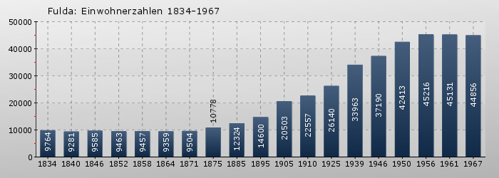 Fulda: Einwohnerzahlen 1834-1967