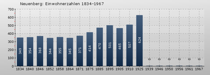 Neuenberg: Einwohnerzahlen 1834-1967