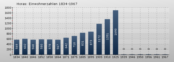Horas: Einwohnerzahlen 1834-1967