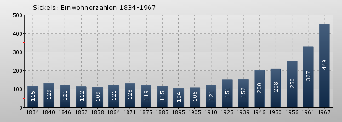Sickels: Einwohnerzahlen 1834-1967