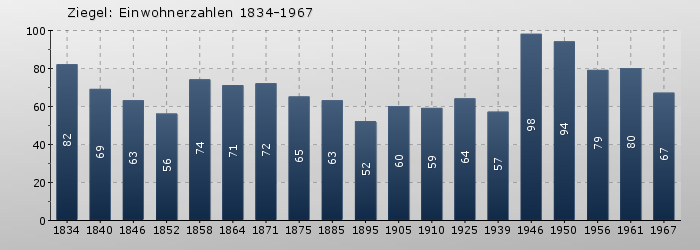 Ziegel: Einwohnerzahlen 1834-1967