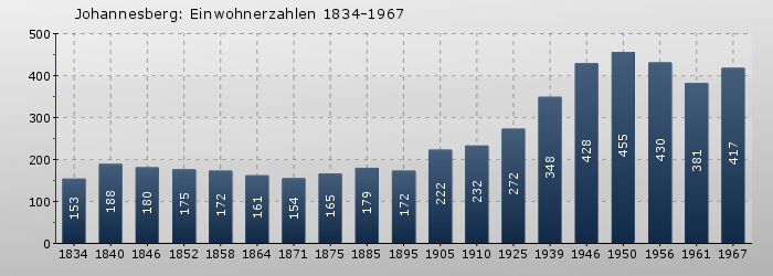 Johannesberg: Einwohnerzahlen 1834-1967