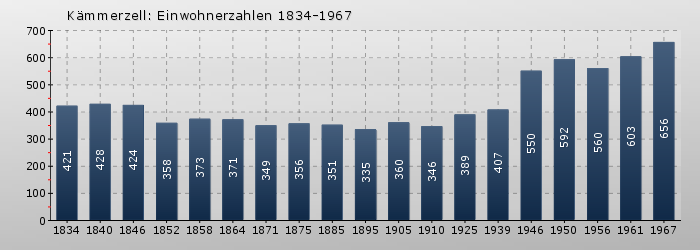 Kämmerzell: Einwohnerzahlen 1834-1967