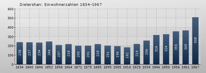 Dietershan: Einwohnerzahlen 1834-1967