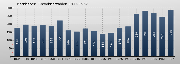 Bernhards: Einwohnerzahlen 1834-1967