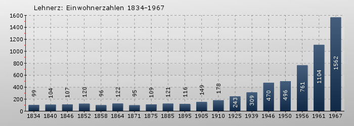 Lehnerz: Einwohnerzahlen 1834-1967