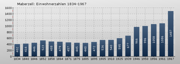 Maberzell: Einwohnerzahlen 1834-1967