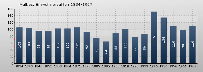 Malkes: Einwohnerzahlen 1834-1967