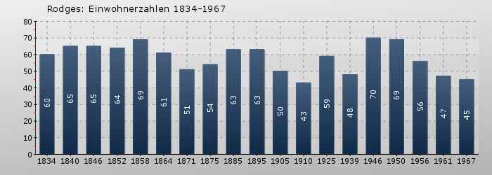 Rodges: Einwohnerzahlen 1834-1967