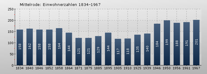 Mittelrode: Einwohnerzahlen 1834-1967