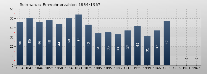 Reinhards: Einwohnerzahlen 1834-1967
