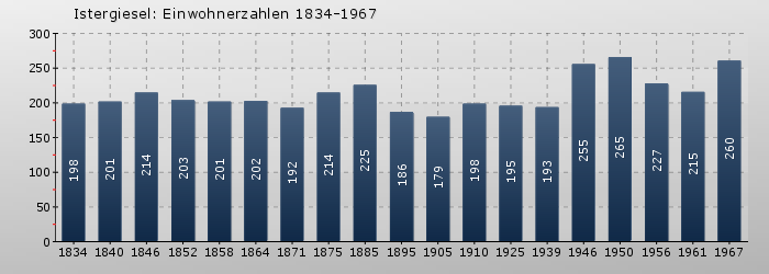 Istergiesel: Einwohnerzahlen 1834-1967