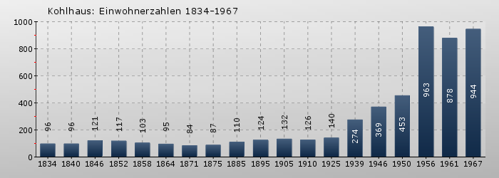 Kohlhaus: Einwohnerzahlen 1834-1967