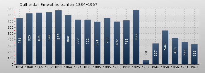 Dalherda: Einwohnerzahlen 1834-1967