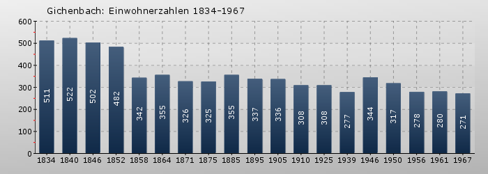 Gichenbach: Einwohnerzahlen 1834-1967
