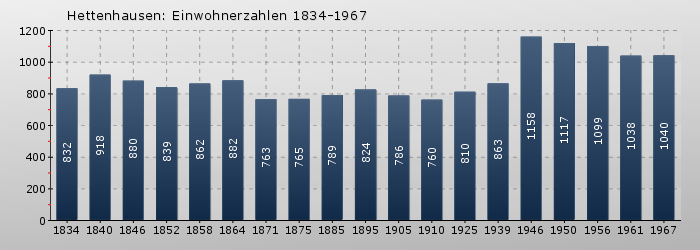 Hettenhausen: Einwohnerzahlen 1834-1967