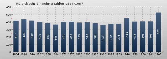 Maiersbach: Einwohnerzahlen 1834-1967