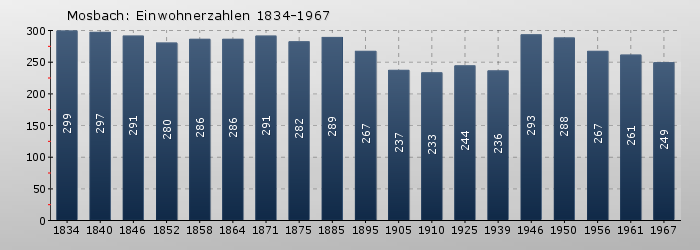Mosbach: Einwohnerzahlen 1834-1967