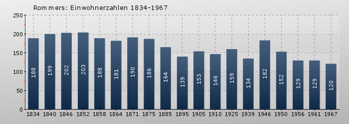 Rommers: Einwohnerzahlen 1834-1967