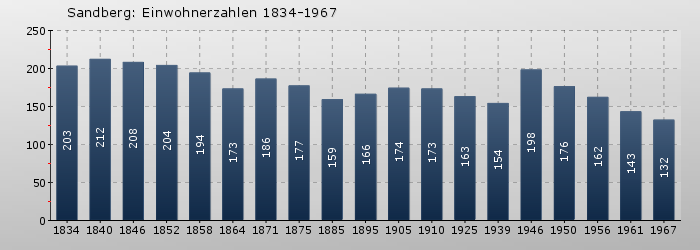 Sandberg: Einwohnerzahlen 1834-1967
