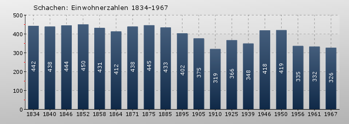 Schachen: Einwohnerzahlen 1834-1967