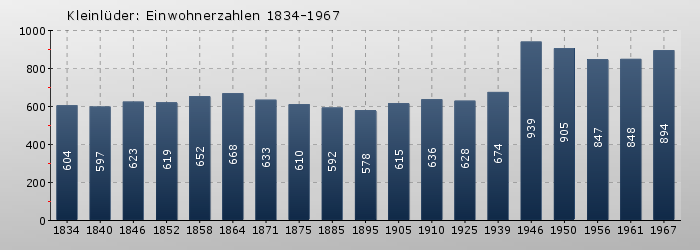 Kleinlüder: Einwohnerzahlen 1834-1967