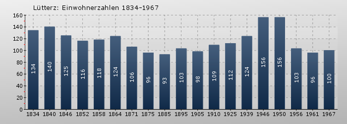 Lütterz: Einwohnerzahlen 1834-1967