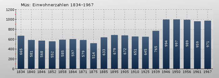 Müs: Einwohnerzahlen 1834-1967