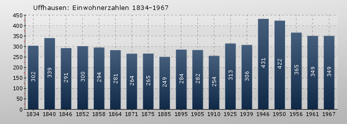 Uffhausen: Einwohnerzahlen 1834-1967