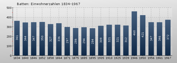Batten: Einwohnerzahlen 1834-1967